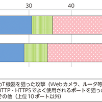 NICTERにおけるサイバー攻撃関連の通信の内容
