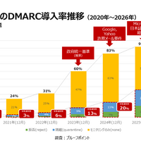 日経225企業のDMARC導入率推移