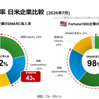 DMARC導入率 日米企業比較