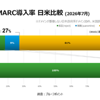 政府機関のDMARC導入率 日米比較