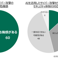 AIによるサイバー攻撃高度化への危機感と、攻撃を受けた場合の対応可否（n=1,000）