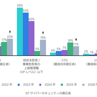 OTサイバーセキュリティの責任者