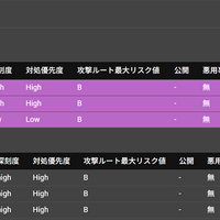 脆弱性対応の優先順位付けのイメージ