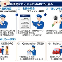 郵便局にたとえるDMARCの仕組み