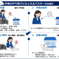 手紙のやり取りにたとえるパスキーの仕組み