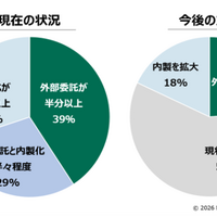 企業のサイバーセキュリティ対策における外部委託と内製化の割合（現在の状況）と今後の方針（n=1,000）