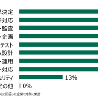 外部委託しているサイバーセキュリティの領域 （n=841）