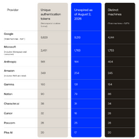 Okta Blog 第20回 AIアカウント乗っ取りと偽登録の仕組み ～ Oktaが明かすアンダーグラウンドAI経済