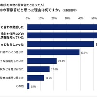 本物の警察官だと思った理由は何ですか。
