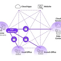 HENNGE Mesh Networkによる端末からの接続概念図