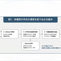 未確認の外向き通信を絞り込む仕組み