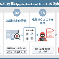 エーアイセキュリティラボ、「A2B攻撃」に特化した診断ツールを近日中に提供
