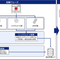 KDDI総合研究所、Linuxシステム向けにランサムウェア攻撃で暗号化したファイルを復元するツールをOSSとして公開