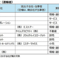 2026年に発生した主な個人情報漏えい（速報値）