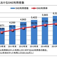 日本におけるSNS利用者数