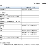 リリース（漏えいまたは漏えいのおそれが確認された情報1）