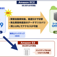 Amazon EC2をインフラ基盤としたサイボウズOffice運用代行サービスをリリース、データバックアップや障害時の自動切替サービスを提供(ジョイゾー) 画像