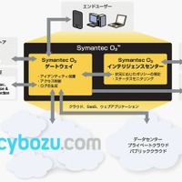 「Symantec O3」とサイボウズのグループウェアが連携（シマンテック） 画像