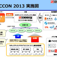 「SECCON 2013」実施図