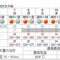 埼玉・熊谷の週間天気予報