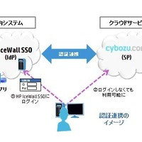クラウド基盤「cybozu.com」とwebシングルサインオンソリューション「HP IceWall SSO」の連携を発表(サイボウズ、日本ヒューレット・パッカード) 画像