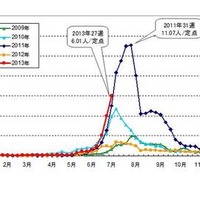 東京都における定点あたり患者報告数（手足口病）（過去5シーズン）