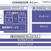 CONNEXIVE（コネクシブ）のメニュー体系