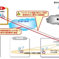 IP-PBXの設定やセキュリティ対策の脆弱性を利用することによる「なりすまし」や「乗っ取り」が多発(NTT東日本、NTT西日本) 画像