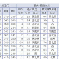 高知県四万十市で国内の観測史上最高となる41.0度を記録、熱中症などの健康管理に注意を呼びかけ(気象庁) 画像