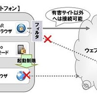 「あんしんモード」を拡充、有害サイトへのアクセスを制限する「ファミリーブラウザ for docomo」と連携(NTTドコモ) 画像