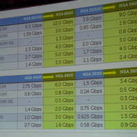 Dell SonicWALL NSAの中規模組織向けモデルのスループット表