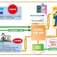 「Bizひかりクラウド 安否確認サービス」を発表、地震以外の非常事態時の安否確認や社内情報ツールとしても利用可能(NTT東日本) 画像