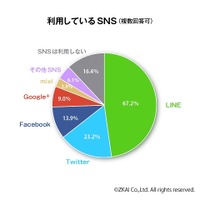 高校生を対象に「SNS利用やスマートフォンなどの所有に関する調査」を実施、「LINE」は全体の67.2％が利用(Z会) 画像