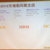 MDM製品市場概念図