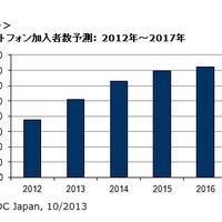 国内スマートフォン加入者数予測： 2012年～2017年 Source: IDC Japan, 10/2013