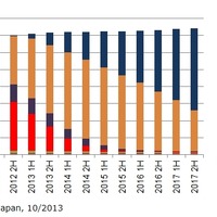 国内クライントPC法人市場におけるOS別稼働台数の予測：　2012 1H～2017 2H