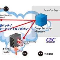 協業によりクラウド型サーバセキュリティサービスを提供（トレンドマイクロ、シーイーシー） 画像