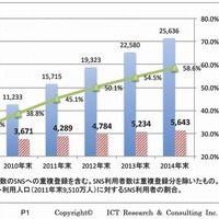 日本のSNS、利用者は4,289万人で普及率45％に（ICT総研） 画像