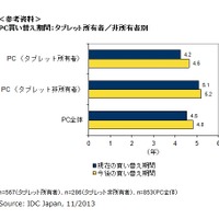 PCはタブレットやスマートフォン機器に比べてピークで約6割と高い利用率、利用実態調査結果を発表(IDC Japan) 画像