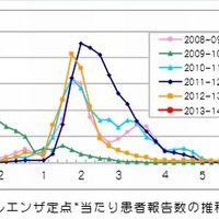 インフルエンザ定点当たり患者報告数の推移（東京都）