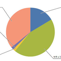 インシデントのカテゴリ別比率（2013年7月～9月）