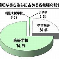 個人情報の公開が増加、10月の学校裏サイトについて監視結果を公表(東京都教育委員会) 画像
