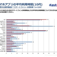 もっとも利用時間が多かったアプリは「Yahoo！JAPAN」、モバイル＆ソーシャルメディア月次定点調査の結果を発表(ジャストシステム) 画像