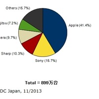 2013年第3四半期 国内携帯電話出荷台数ベンダー別 シェア（IDC Japan, 11/2013）