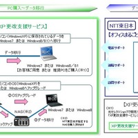 技術スタッフが事務所を訪問しWindows XPから新OSへの移行をサポート(NTT東日本) 画像
