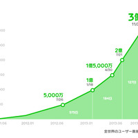 LINEの登録ユーザー数が世界3億人を突破、増加ペースがいまだ加速(LINE) 画像