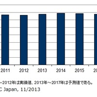 国内モバイル通信サービスの市場予測を発表、データ売上は堅調な成長を継続(IDC Japan) 画像