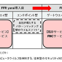 「FFR yarai」を米国でも販売開始、現地に即したサポートも提供（NRIセキュア） 画像