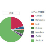 日本ではボットネット「Slenfbot」に感染するケースが非常に多い