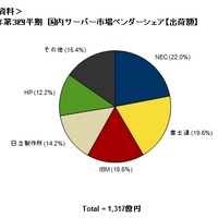2013年第3四半期の国内サーバー市場動向を発表、サーバー仮想化の普及からメモリー等の内蔵オプション搭載量が増加(IDC Japan) 画像